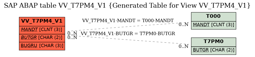 E-R Diagram for table VV_T7PM4_V1 (Generated Table for View VV_T7PM4_V1)