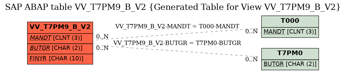 E-R Diagram for table VV_T7PM9_B_V2 (Generated Table for View VV_T7PM9_B_V2)