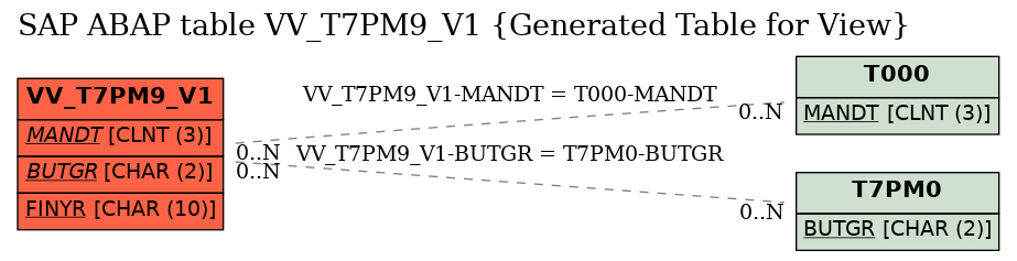 E-R Diagram for table VV_T7PM9_V1 (Generated Table for View)