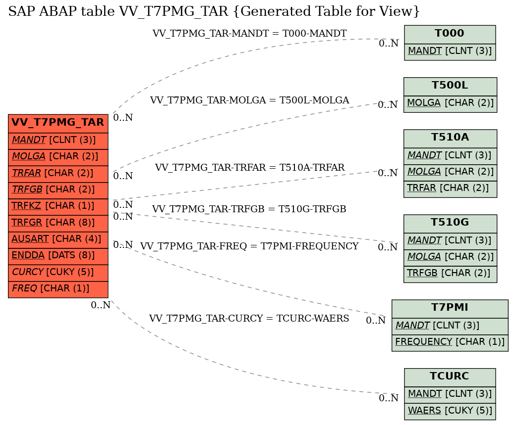 E-R Diagram for table VV_T7PMG_TAR (Generated Table for View)