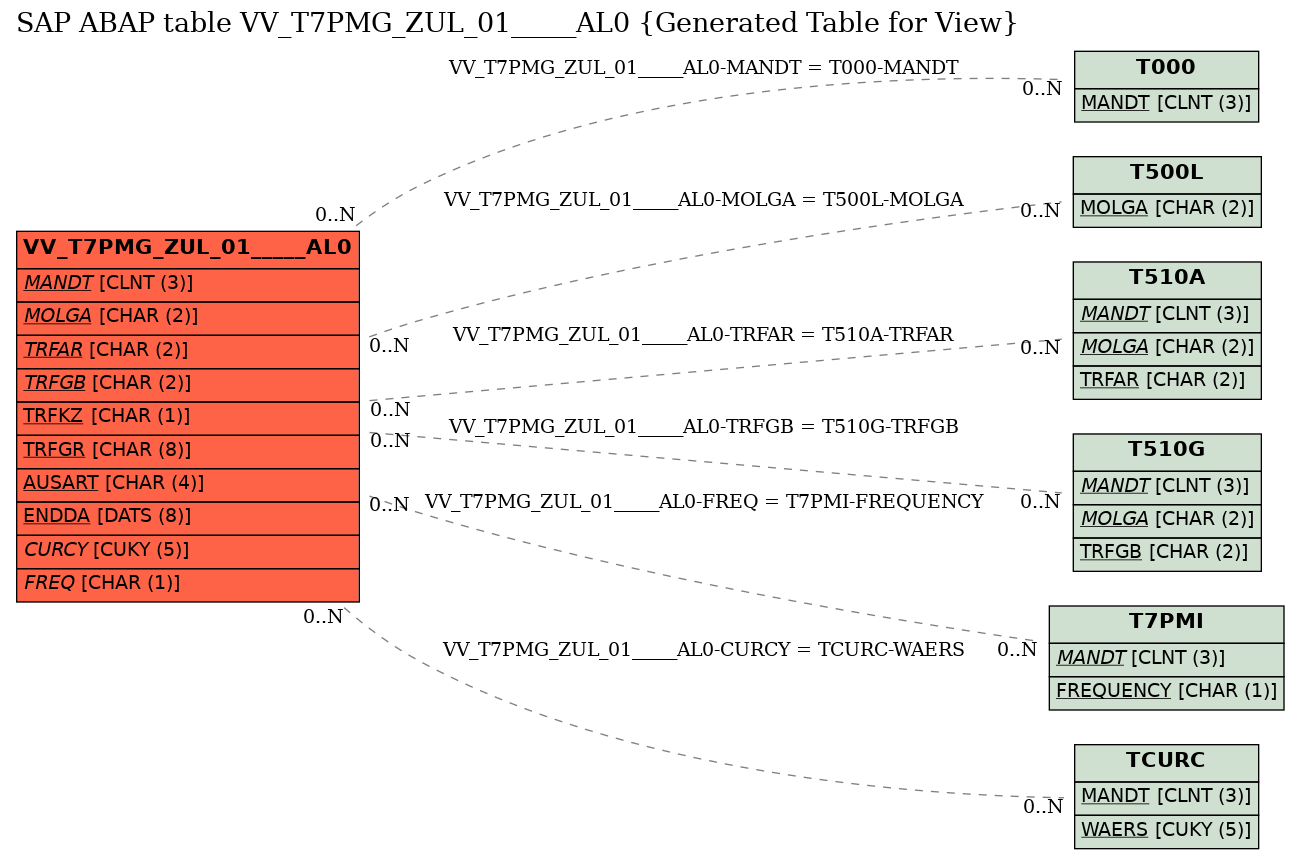 E-R Diagram for table VV_T7PMG_ZUL_01_____AL0 (Generated Table for View)