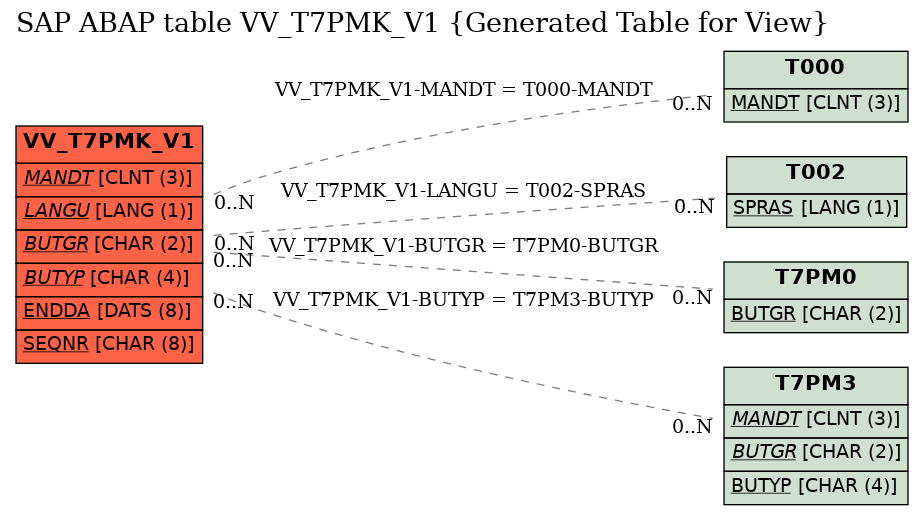 E-R Diagram for table VV_T7PMK_V1 (Generated Table for View)