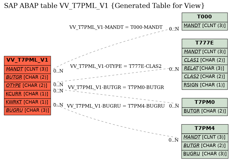 E-R Diagram for table VV_T7PML_V1 (Generated Table for View)