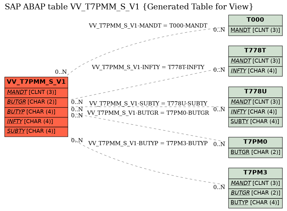 E-R Diagram for table VV_T7PMM_S_V1 (Generated Table for View)