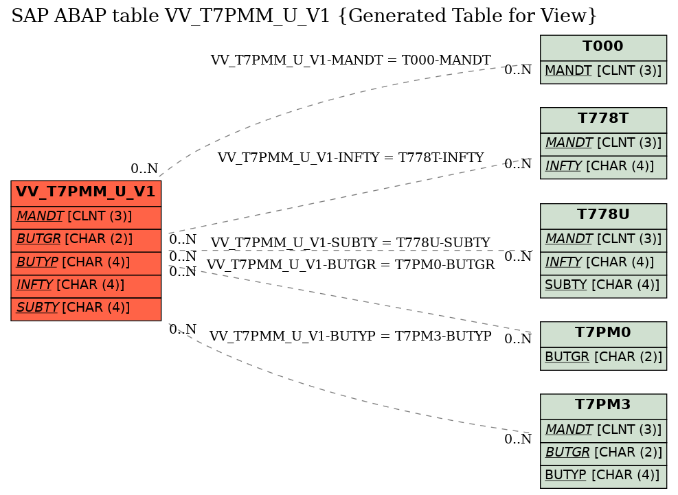 E-R Diagram for table VV_T7PMM_U_V1 (Generated Table for View)