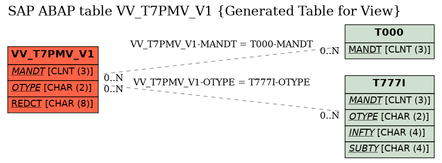 E-R Diagram for table VV_T7PMV_V1 (Generated Table for View)