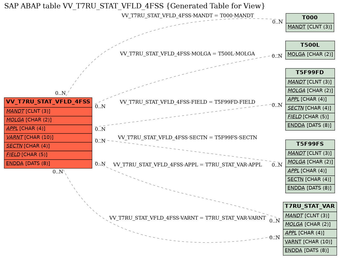 E-R Diagram for table VV_T7RU_STAT_VFLD_4FSS (Generated Table for View)