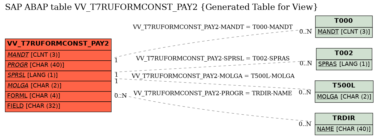 E-R Diagram for table VV_T7RUFORMCONST_PAY2 (Generated Table for View)