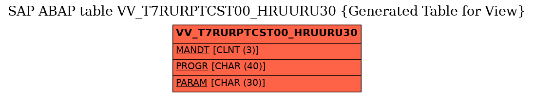 E-R Diagram for table VV_T7RURPTCST00_HRUURU30 (Generated Table for View)