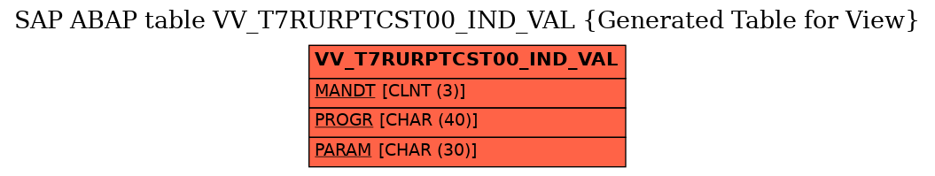 E-R Diagram for table VV_T7RURPTCST00_IND_VAL (Generated Table for View)