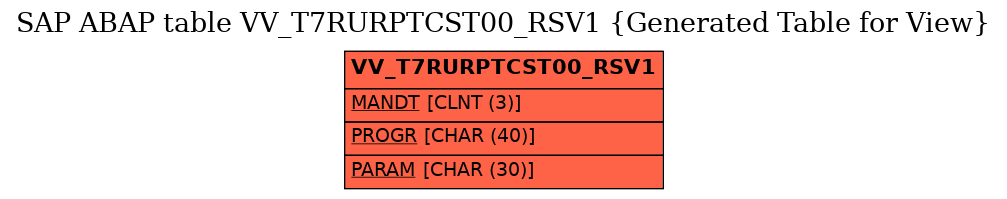 E-R Diagram for table VV_T7RURPTCST00_RSV1 (Generated Table for View)
