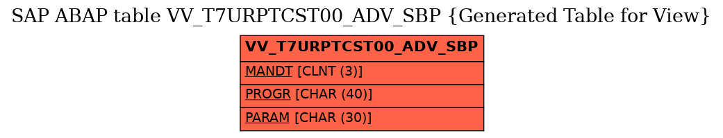 E-R Diagram for table VV_T7URPTCST00_ADV_SBP (Generated Table for View)