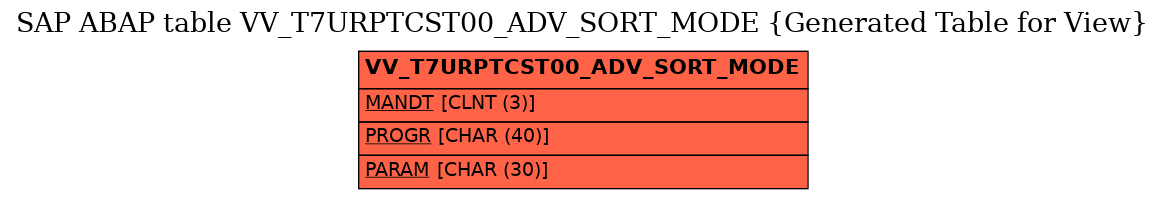 E-R Diagram for table VV_T7URPTCST00_ADV_SORT_MODE (Generated Table for View)