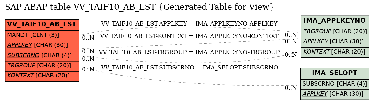 E-R Diagram for table VV_TAIF10_AB_LST (Generated Table for View)