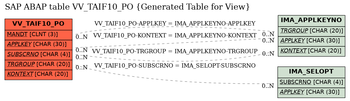 E-R Diagram for table VV_TAIF10_PO (Generated Table for View)