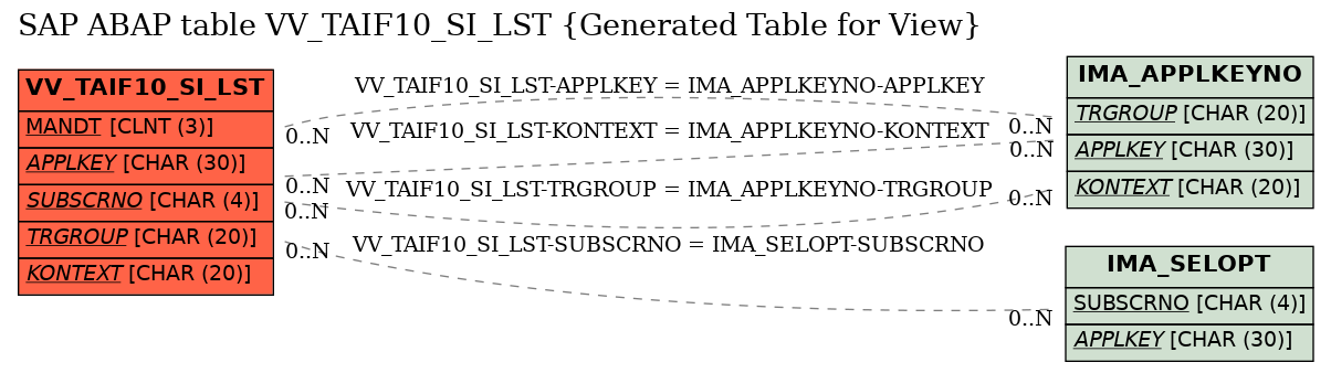 E-R Diagram for table VV_TAIF10_SI_LST (Generated Table for View)