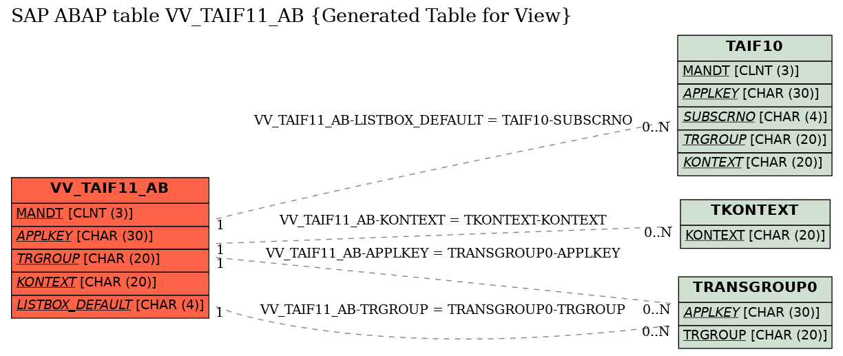 E-R Diagram for table VV_TAIF11_AB (Generated Table for View)