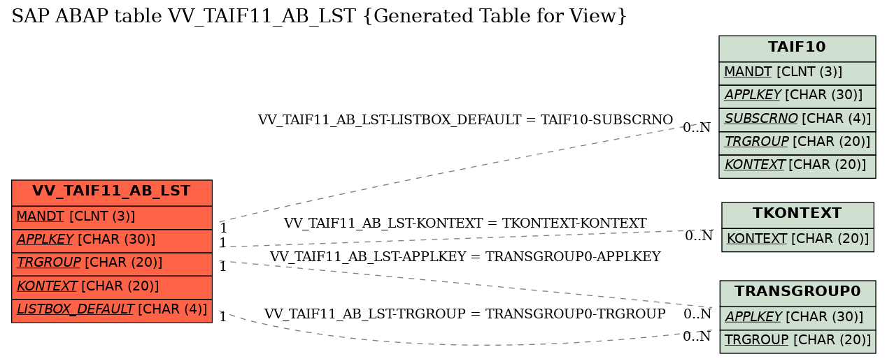 E-R Diagram for table VV_TAIF11_AB_LST (Generated Table for View)