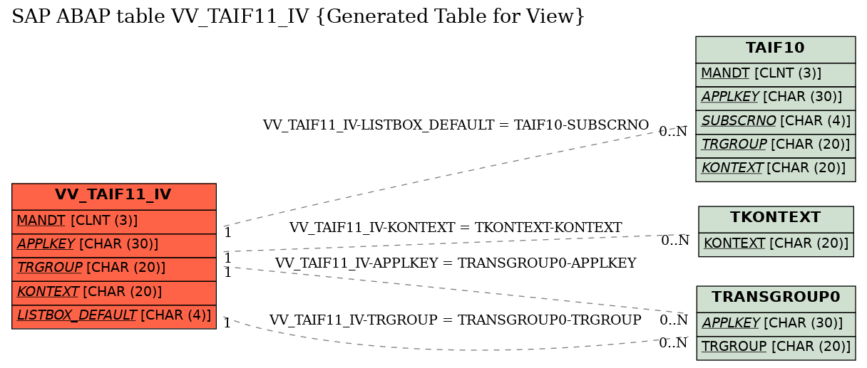 E-R Diagram for table VV_TAIF11_IV (Generated Table for View)