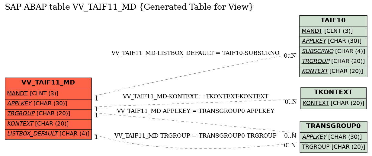 E-R Diagram for table VV_TAIF11_MD (Generated Table for View)