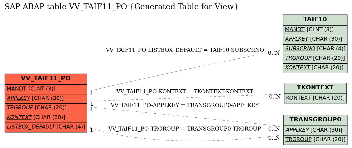 E-R Diagram for table VV_TAIF11_PO (Generated Table for View)