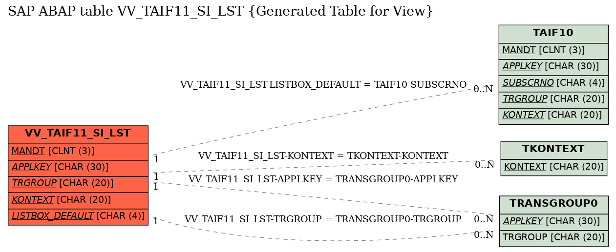 E-R Diagram for table VV_TAIF11_SI_LST (Generated Table for View)