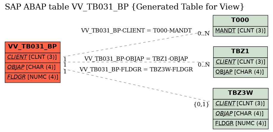 E-R Diagram for table VV_TB031_BP (Generated Table for View)