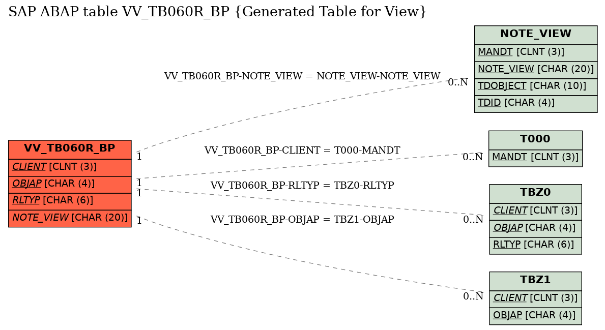 E-R Diagram for table VV_TB060R_BP (Generated Table for View)