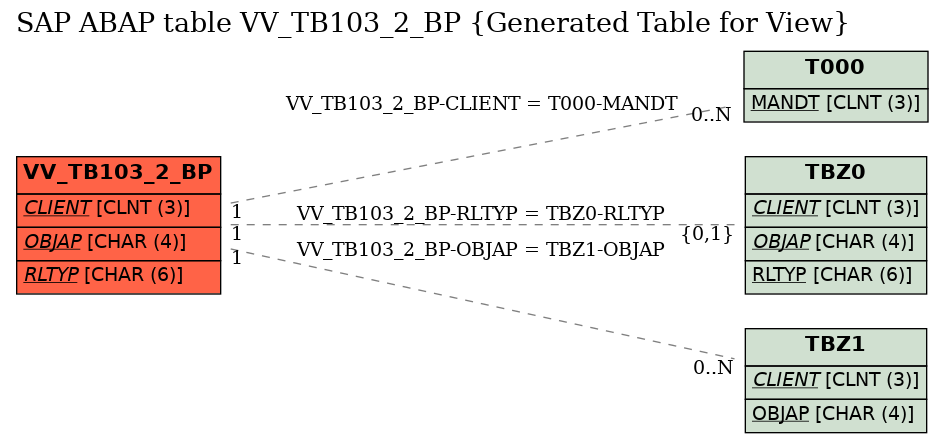 E-R Diagram for table VV_TB103_2_BP (Generated Table for View)