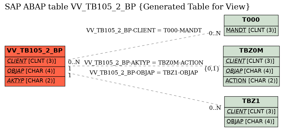 E-R Diagram for table VV_TB105_2_BP (Generated Table for View)
