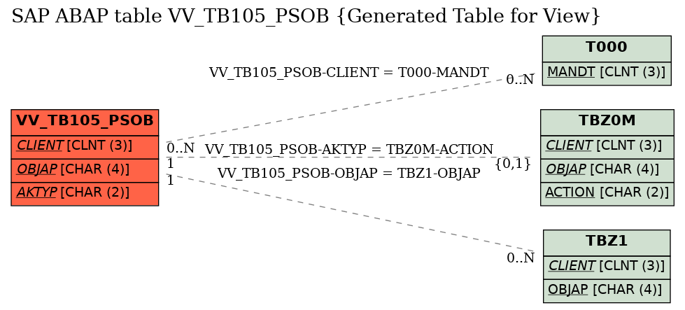 E-R Diagram for table VV_TB105_PSOB (Generated Table for View)