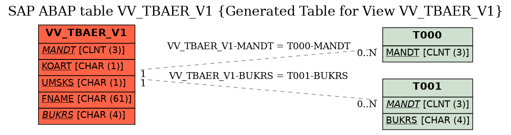 E-R Diagram for table VV_TBAER_V1 (Generated Table for View VV_TBAER_V1)