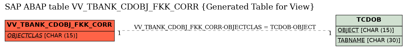 E-R Diagram for table VV_TBANK_CDOBJ_FKK_CORR (Generated Table for View)