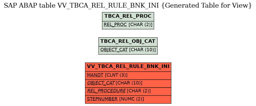 E-R Diagram for table VV_TBCA_REL_RULE_BNK_INI (Generated Table for View)