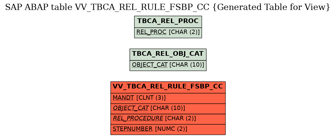 E-R Diagram for table VV_TBCA_REL_RULE_FSBP_CC (Generated Table for View)