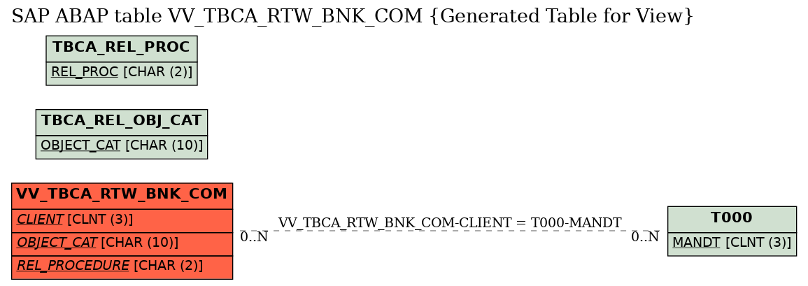 E-R Diagram for table VV_TBCA_RTW_BNK_COM (Generated Table for View)
