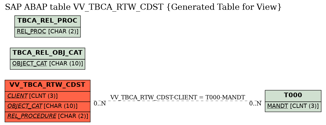E-R Diagram for table VV_TBCA_RTW_CDST (Generated Table for View)