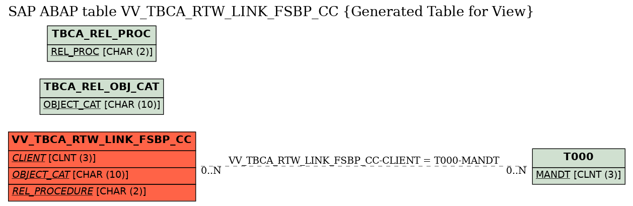 E-R Diagram for table VV_TBCA_RTW_LINK_FSBP_CC (Generated Table for View)