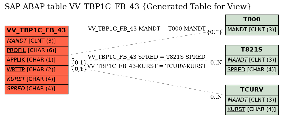 E-R Diagram for table VV_TBP1C_FB_43 (Generated Table for View)