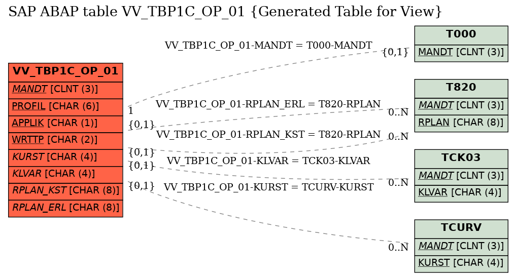 E-R Diagram for table VV_TBP1C_OP_01 (Generated Table for View)