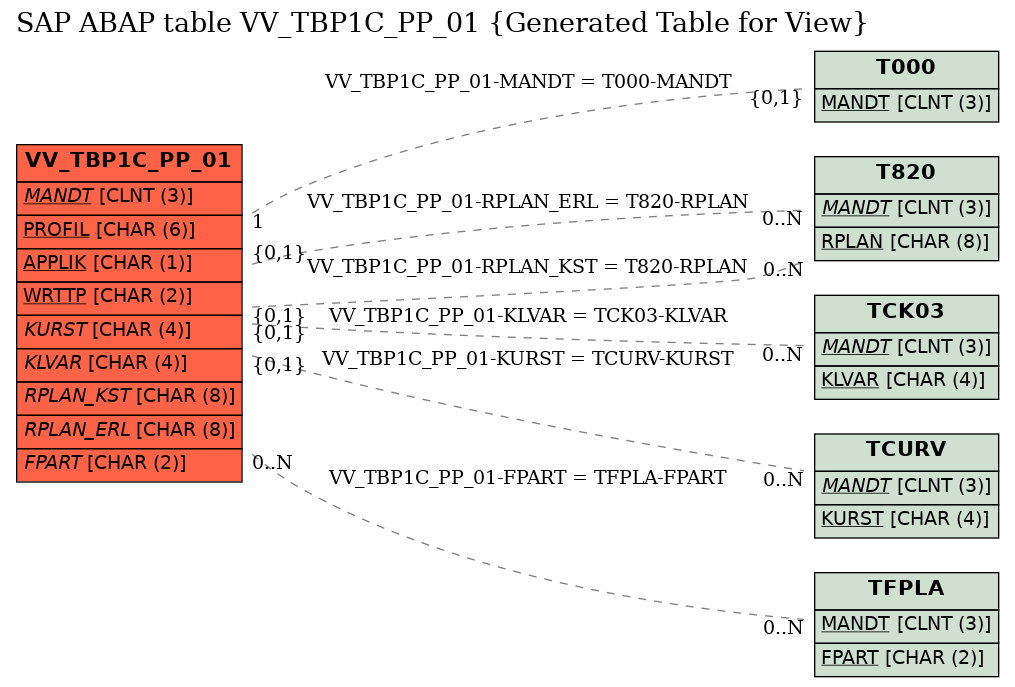 E-R Diagram for table VV_TBP1C_PP_01 (Generated Table for View)