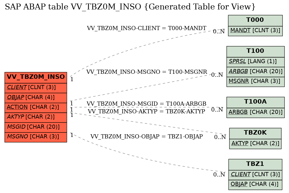 E-R Diagram for table VV_TBZ0M_INSO (Generated Table for View)