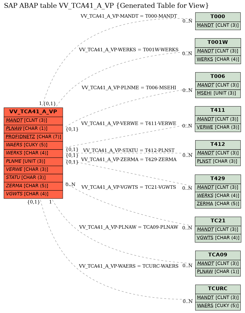 E-R Diagram for table VV_TCA41_A_VP (Generated Table for View)