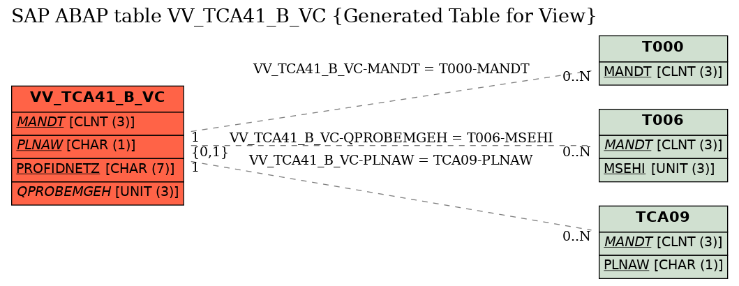 E-R Diagram for table VV_TCA41_B_VC (Generated Table for View)
