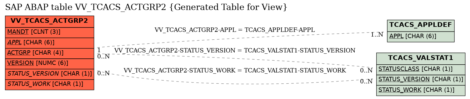 E-R Diagram for table VV_TCACS_ACTGRP2 (Generated Table for View)