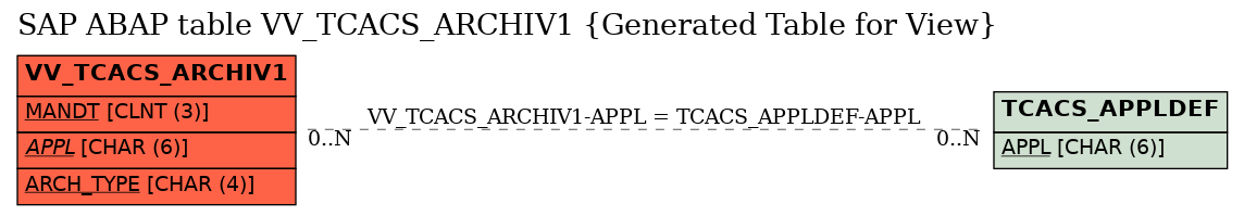 E-R Diagram for table VV_TCACS_ARCHIV1 (Generated Table for View)