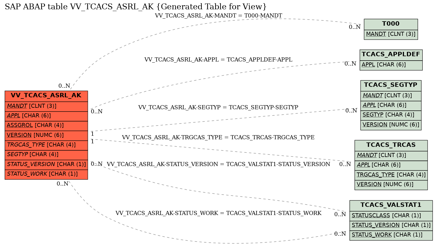 E-R Diagram for table VV_TCACS_ASRL_AK (Generated Table for View)