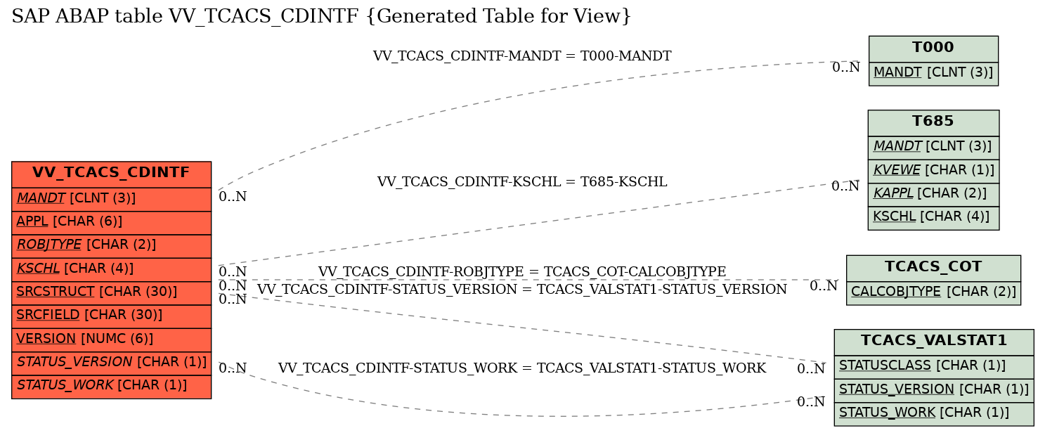 E-R Diagram for table VV_TCACS_CDINTF (Generated Table for View)