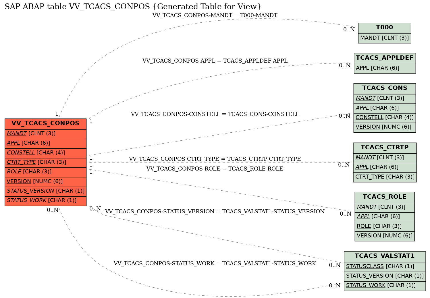 E-R Diagram for table VV_TCACS_CONPOS (Generated Table for View)