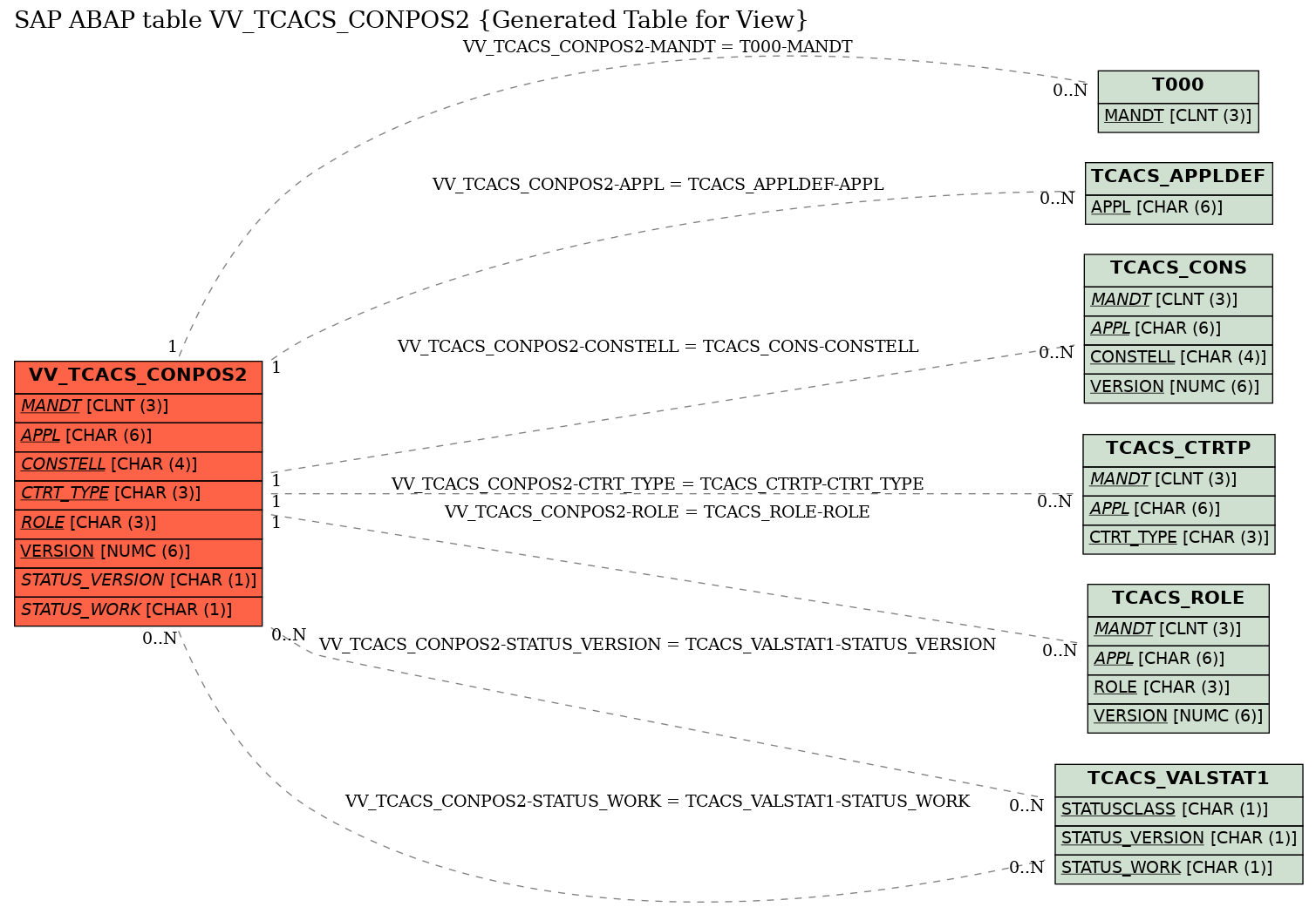 E-R Diagram for table VV_TCACS_CONPOS2 (Generated Table for View)